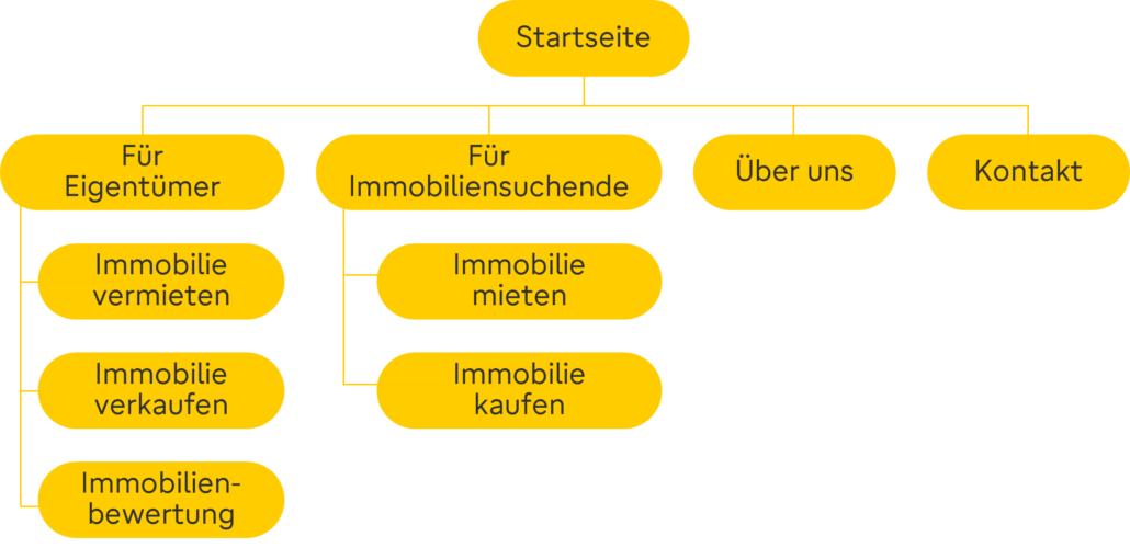 Idealer und seo-optimierter Websiteaufbau für den Internetauftritt eines Immobilienmaklers.