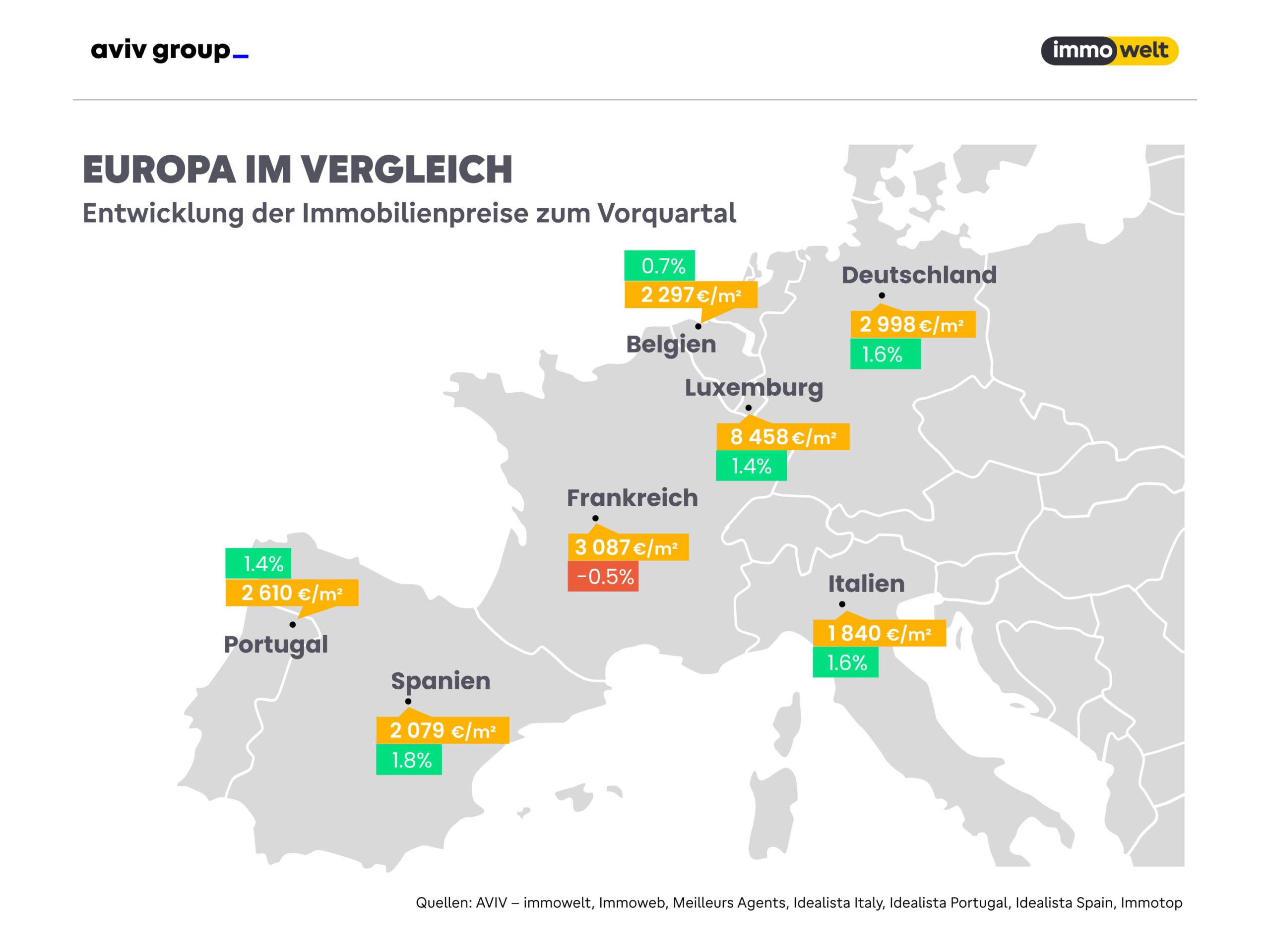 Europaweite Entwicklung der Immobilienpreise Q1 2024